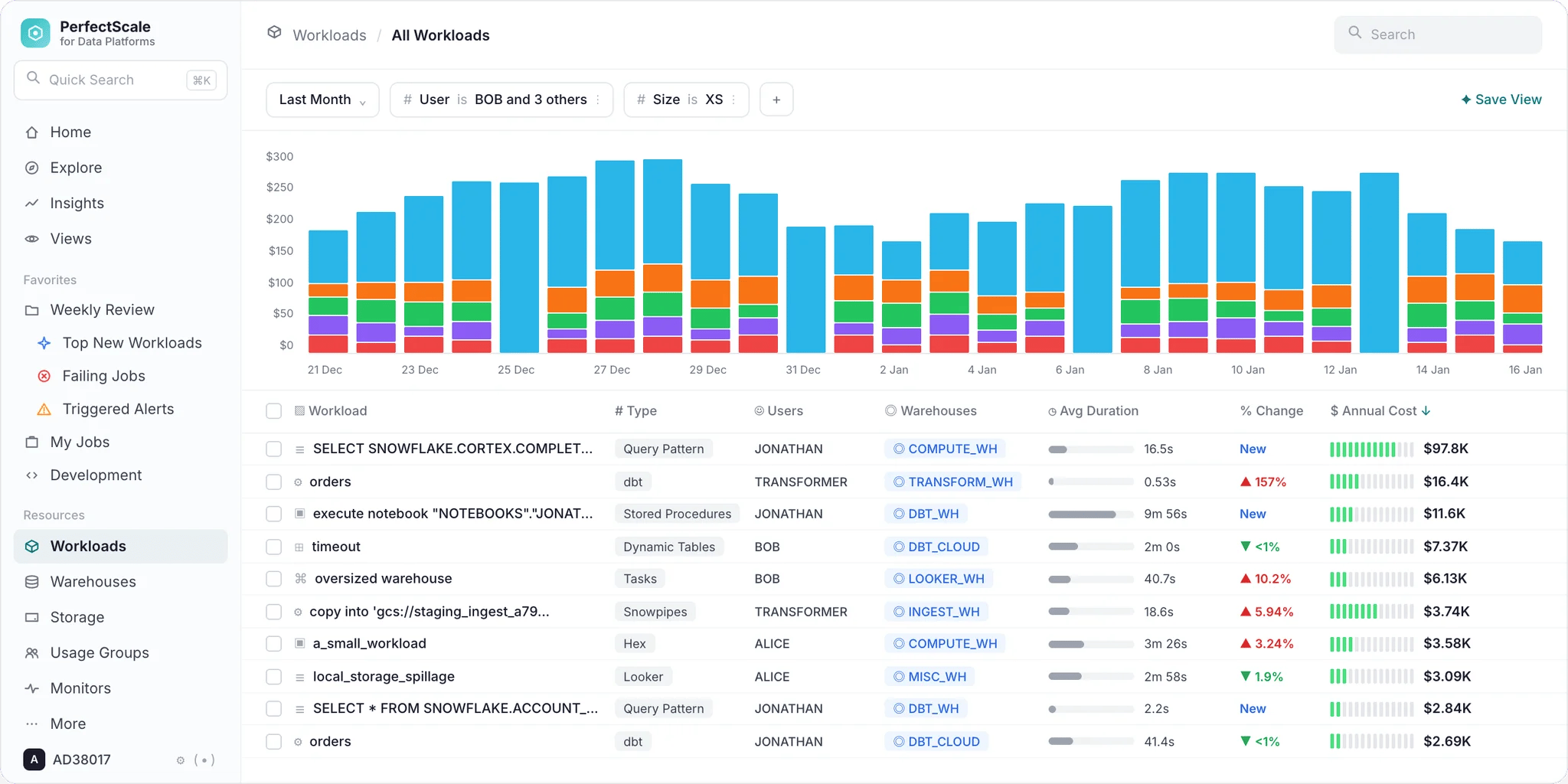 PerfectScale dashboard showing Snowflake cost overview with workload breakdown and spend trends