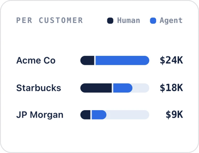 AI usage per customer, human vs. non-human