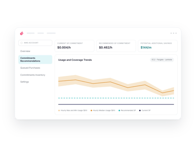 Analisi oraria dell'utilizzo AWS