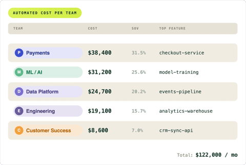 Attribute dashboard with cloud costs fully allocated by business unit, application, and customer
