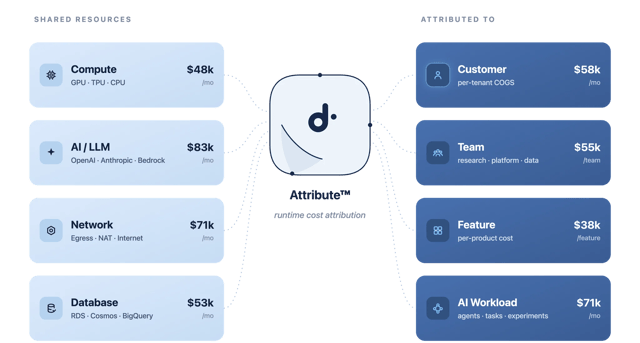 Token allocation flowing from API keys to teams and products