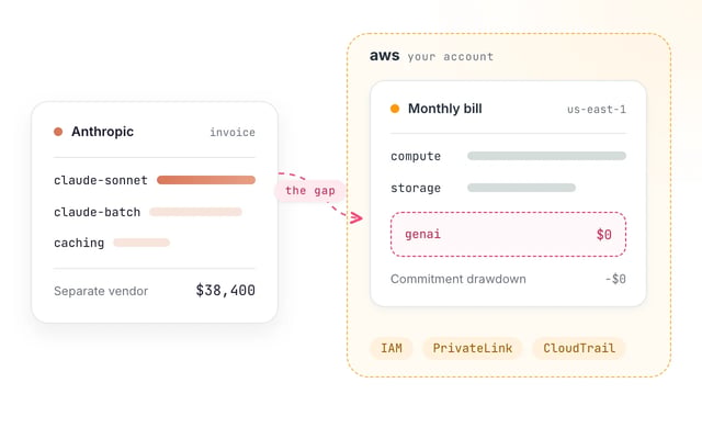 Split view of Anthropic API billing versus AWS-native Bedrock billing with IAM and CloudTrail controls