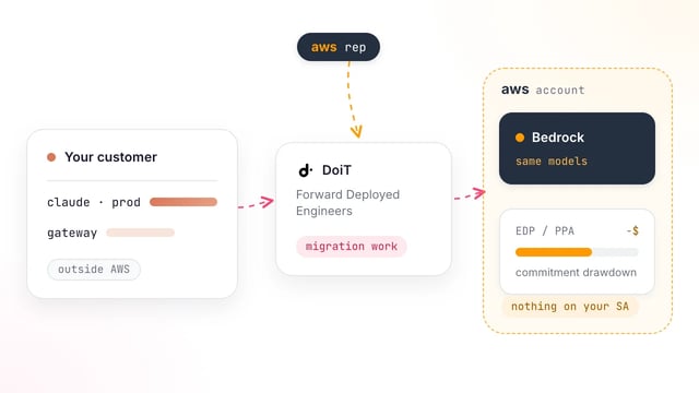 AWS account team referring a customer's Claude workload to DoiT for Bedrock migration