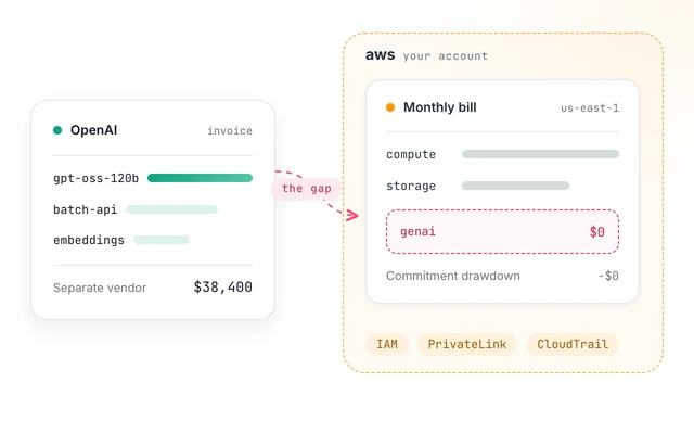 Geteilte Ansicht von OpenAI-API-Abrechnung gegenüber AWS-nativer Bedrock-Abrechnung mit IAM- und CloudTrail-Kontrollen