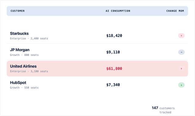AI costs by customer