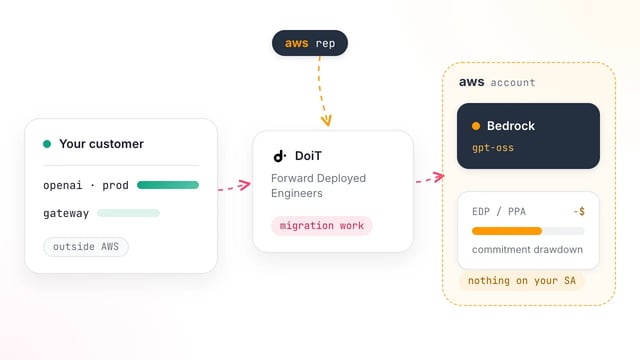 AWS-Account-Team empfiehlt den OpenAI-Workload eines Kunden an DoiT für die Bedrock-Migration