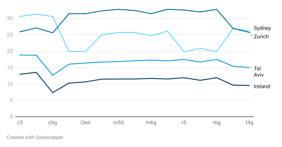 Percentage difference in the hourly cost of the servers, compared to N. Virginia, USA