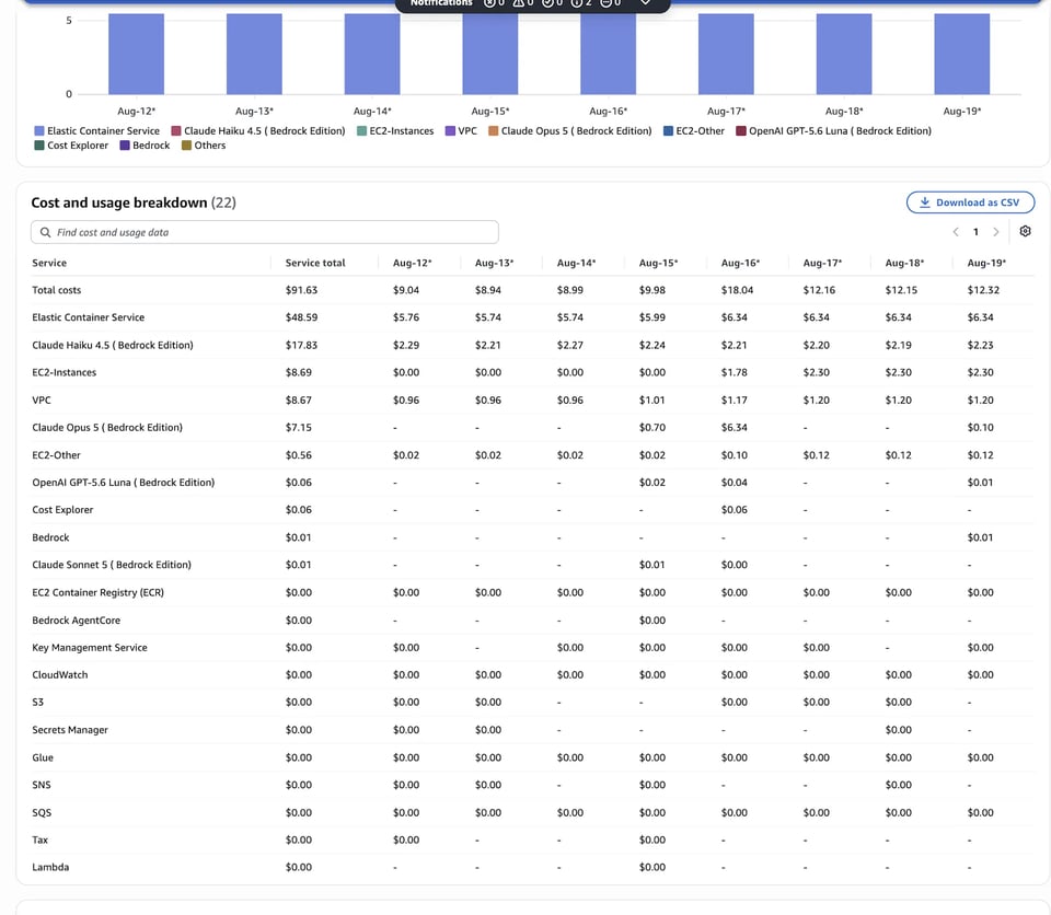 AWS Cost Explorer, daily by service, 2026-08-12 to 2026-08-19