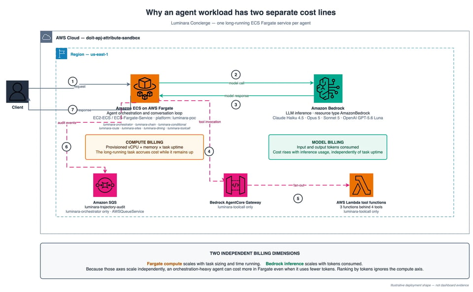 Illustrative architecture: why Fargate and Bedrock are separate cost lines