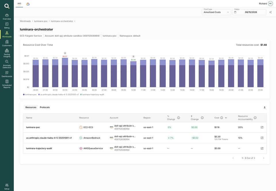 Attribute resource breakdown for luminara-orchestrator, 2026-08-15