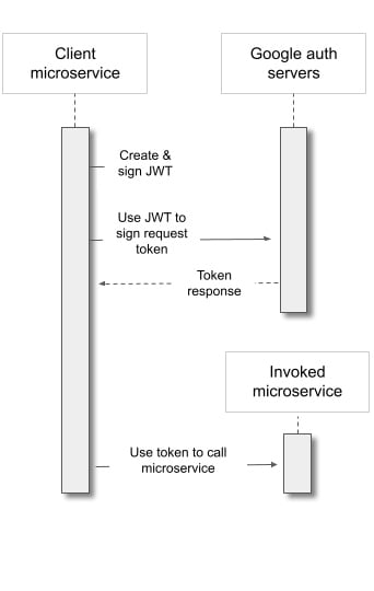 authorization-in-microservices