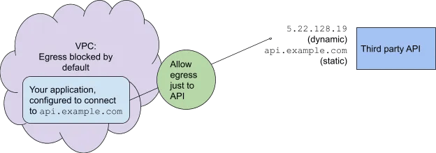 allow egres