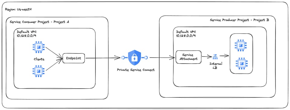 “default-vpc”