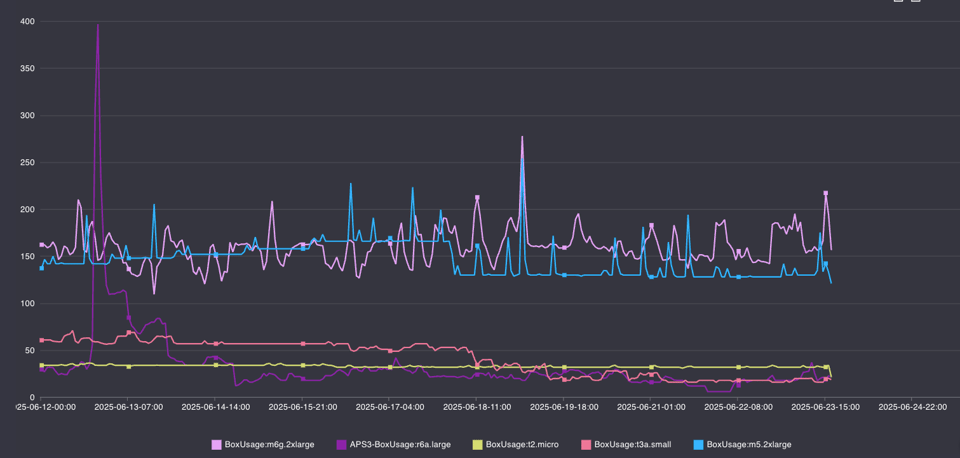 DoiT Cloud Intelligence Report EC2 "BoxUsage SKU" Usage per Hour