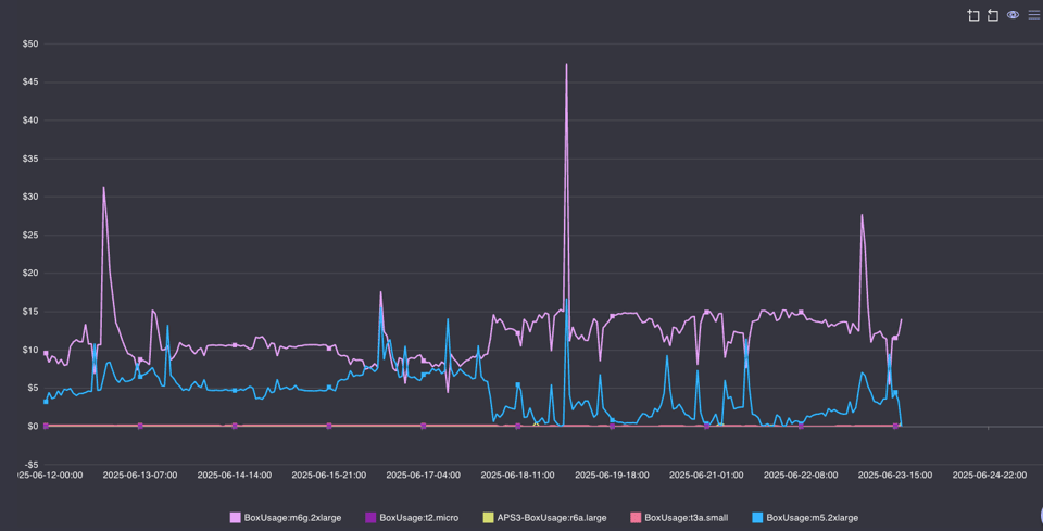 DoiT Cloud Intelligence Report EC2 "BoxUsage SKU" Cost per Hour 