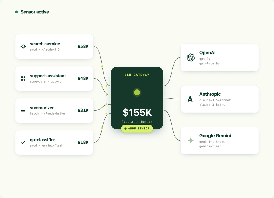 Diagram showing AI token allocation flowing from API keys through an LLM gateway back to the teams and products that drove the spend