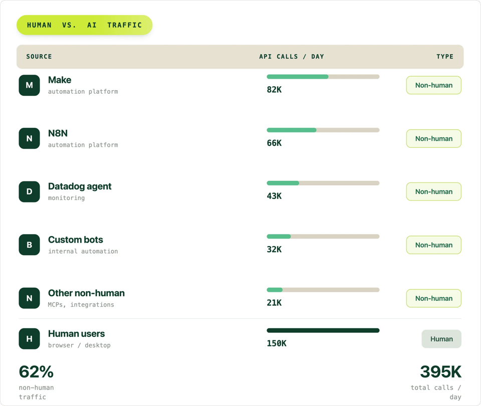 Visual comparing human user traffic versus AI agent and automation traffic on the same billing account, separated at runtime