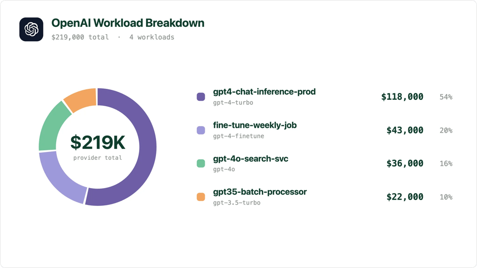 Screenshot of an OpenAI token consumption breakdown showing AI cost allocated by application and customer based on runtime usage