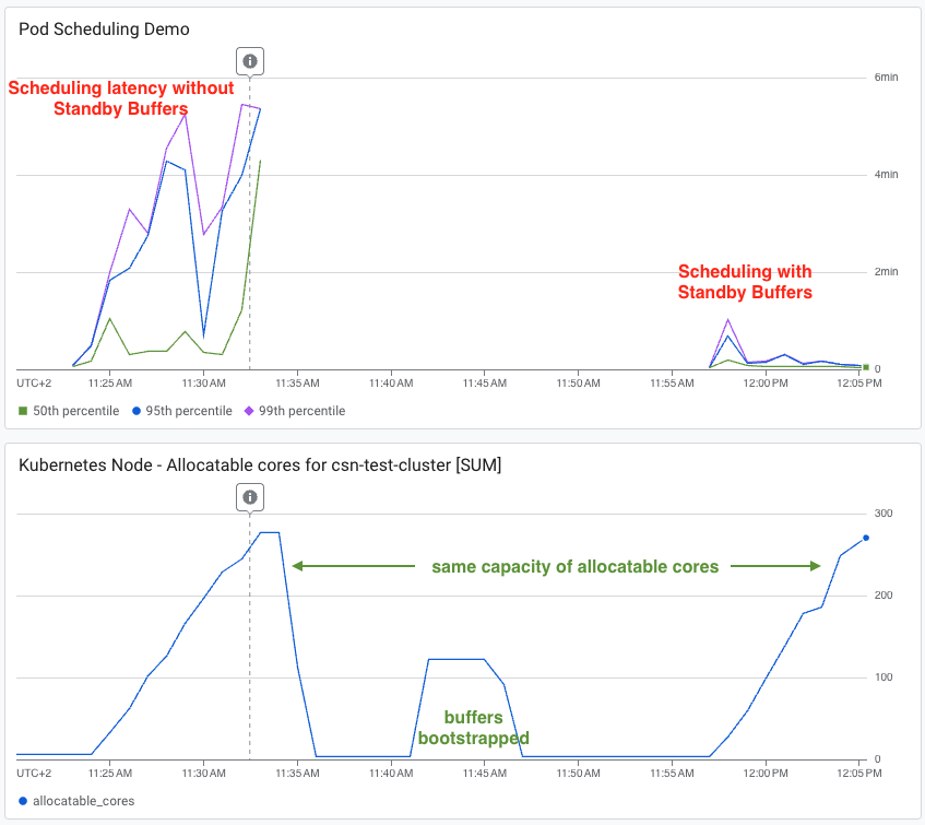 Comparaison des latences de scheduling