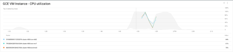 dataproc autoscaling