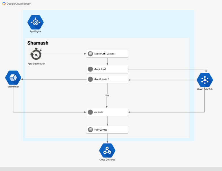 dataproc