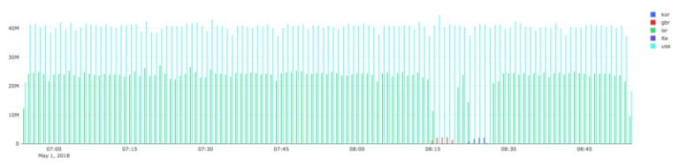 gcp egress traffic