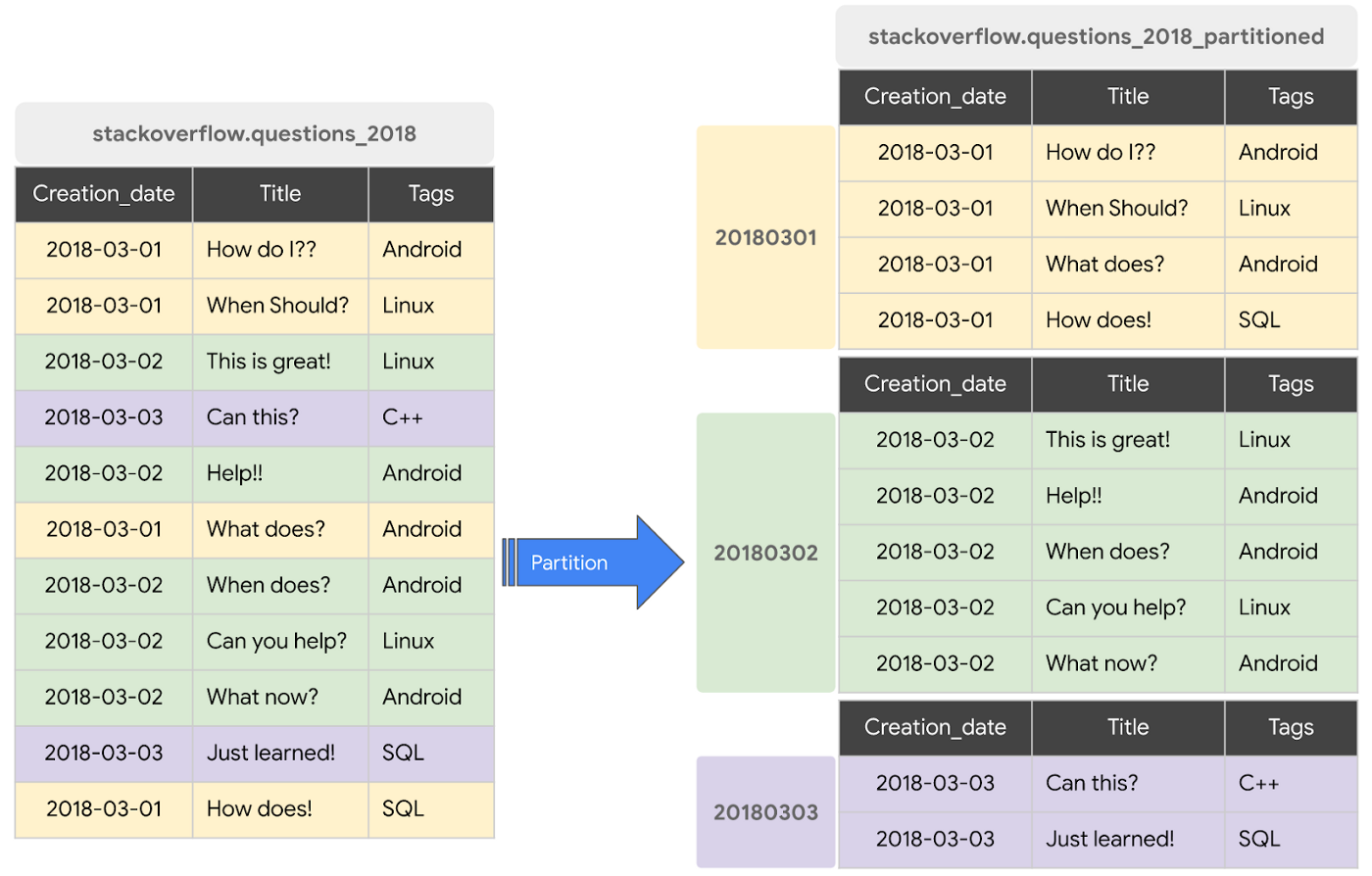 bigquery create table