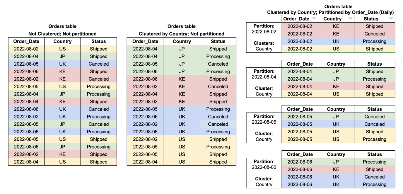 google bigquery performance