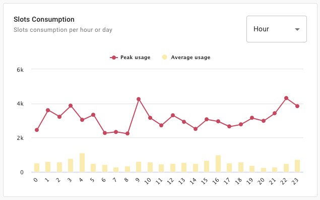 partition by bigquery