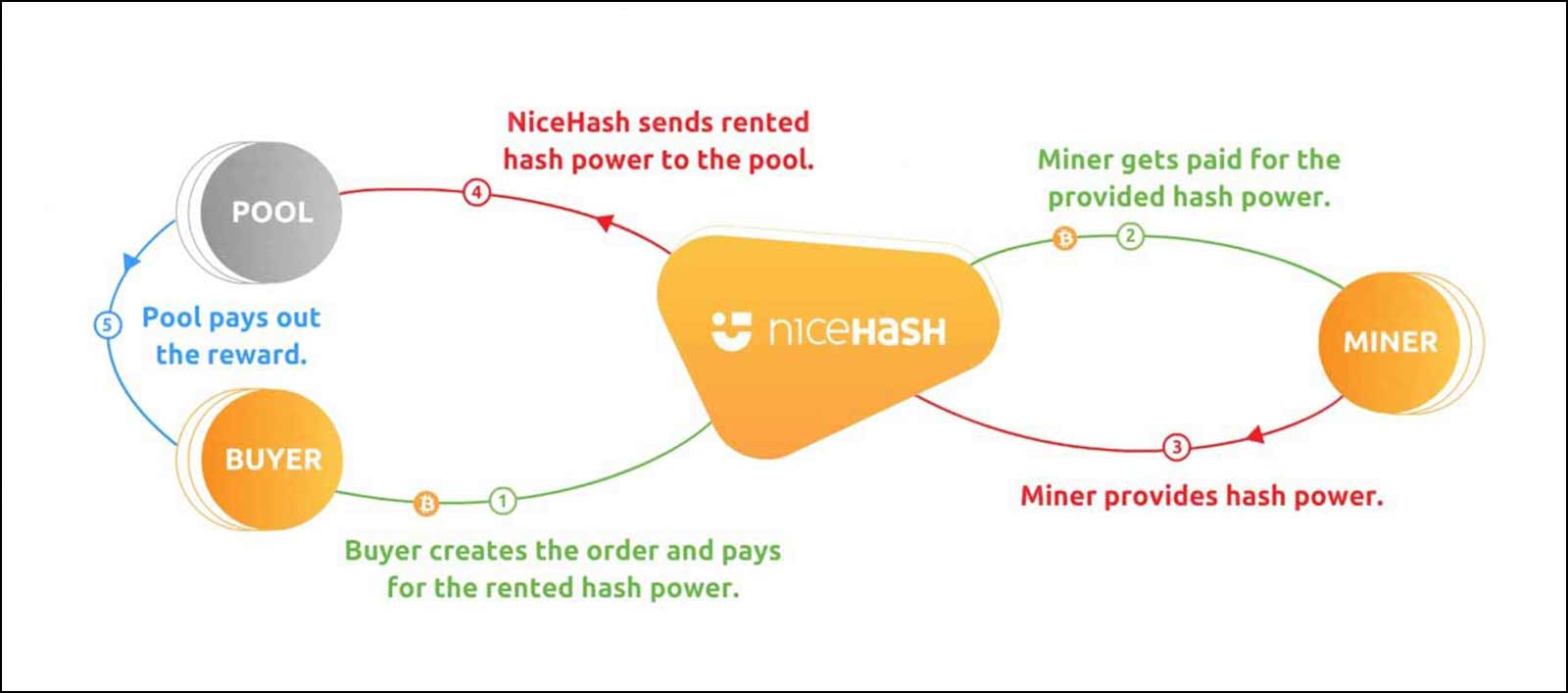 NiceHash