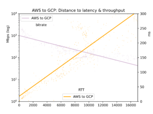 AWS to GCP: Distance to latency and throughput