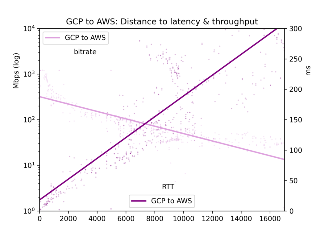 GCP to AWS: Distance to latency and throughput