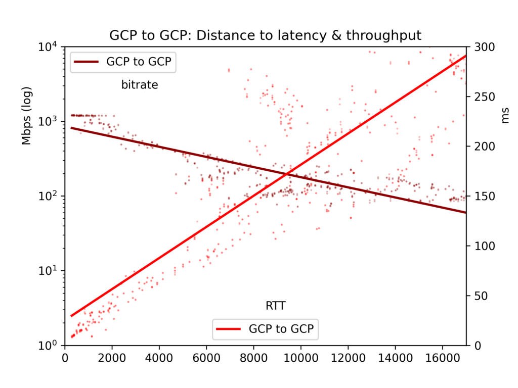 GCP to GCP: Distance to latency and throughput