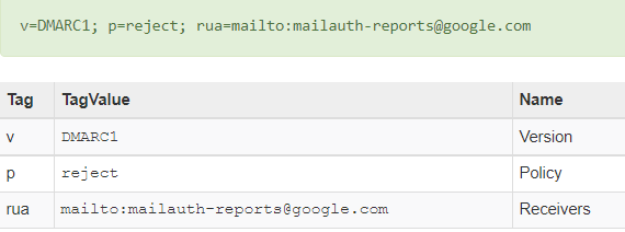 DMARC Records for Google Workspace