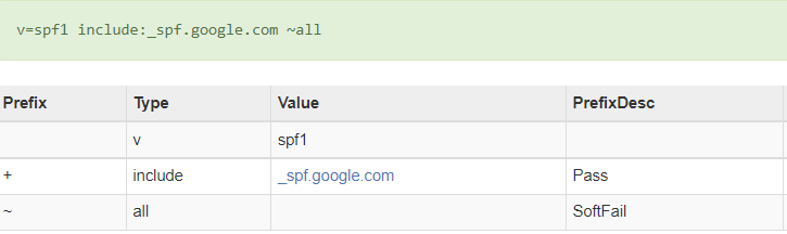 SPF Records for Google Workspace properly configured