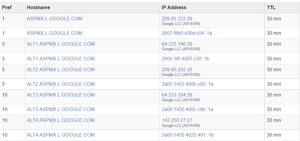 An example of MX Records for Google properly configured