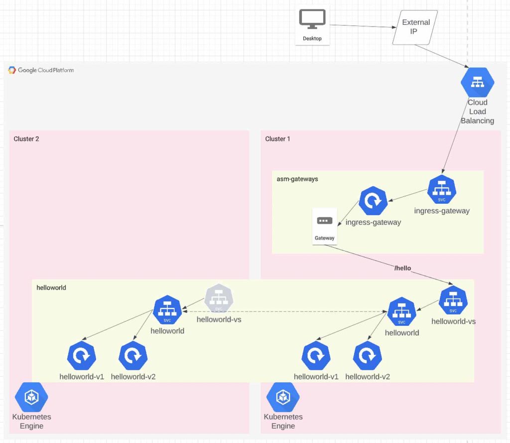 Set up multi-cluster Anthos Service Mesh using managed control plane ...