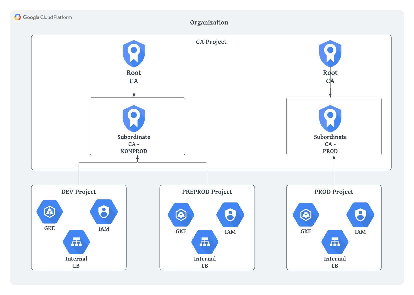 google-certificate-authority