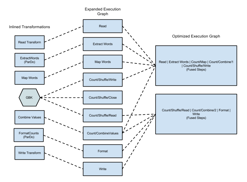 Optimized Execution Graph for Wordcount Example