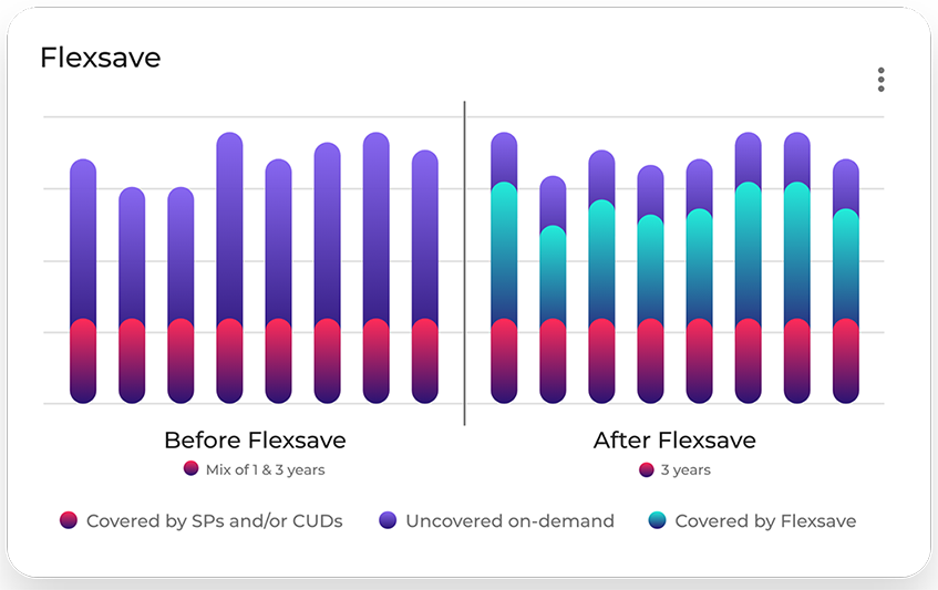 Flexsave DoiT Cloud Savings