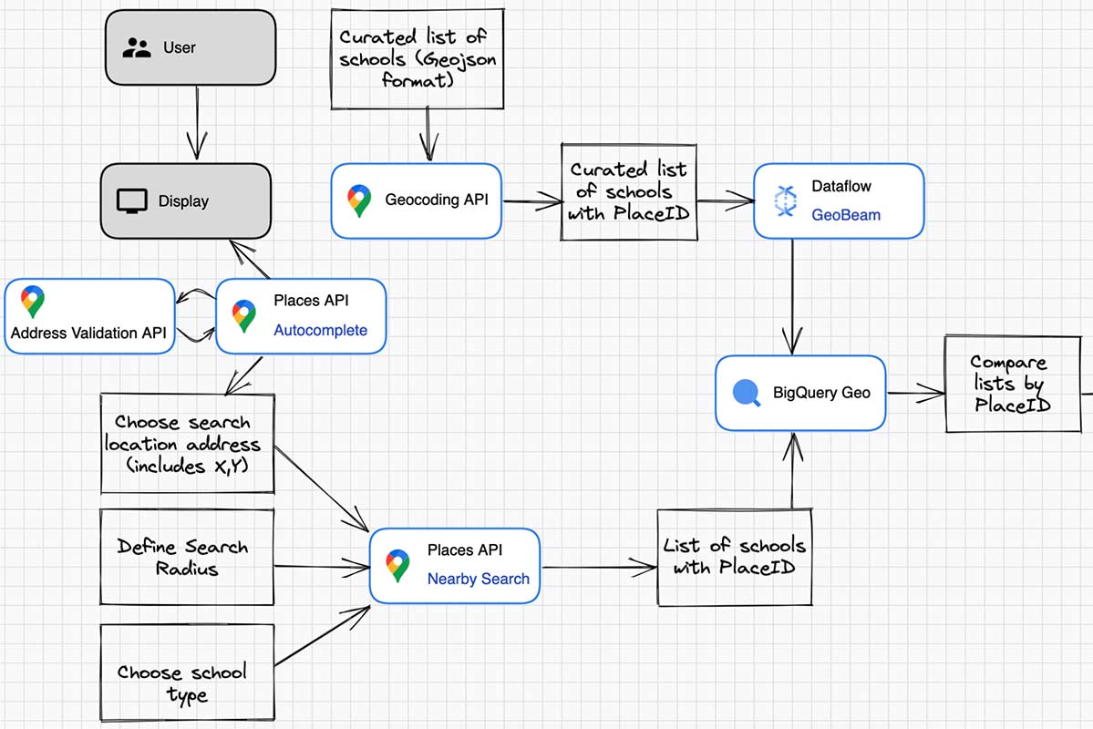 GCP-maps