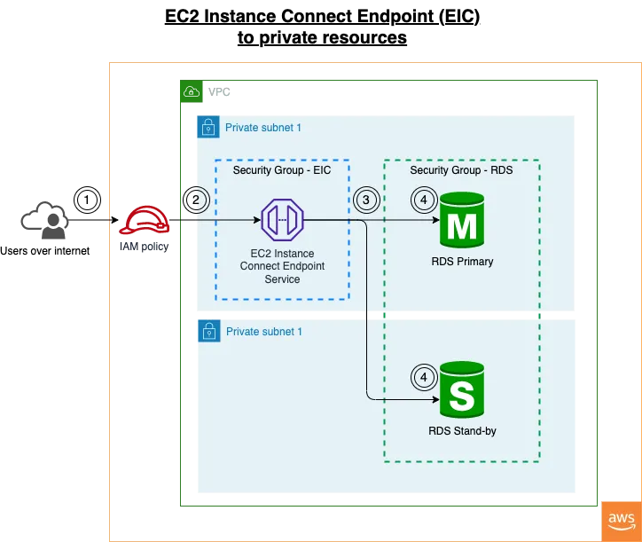 aws security best practices