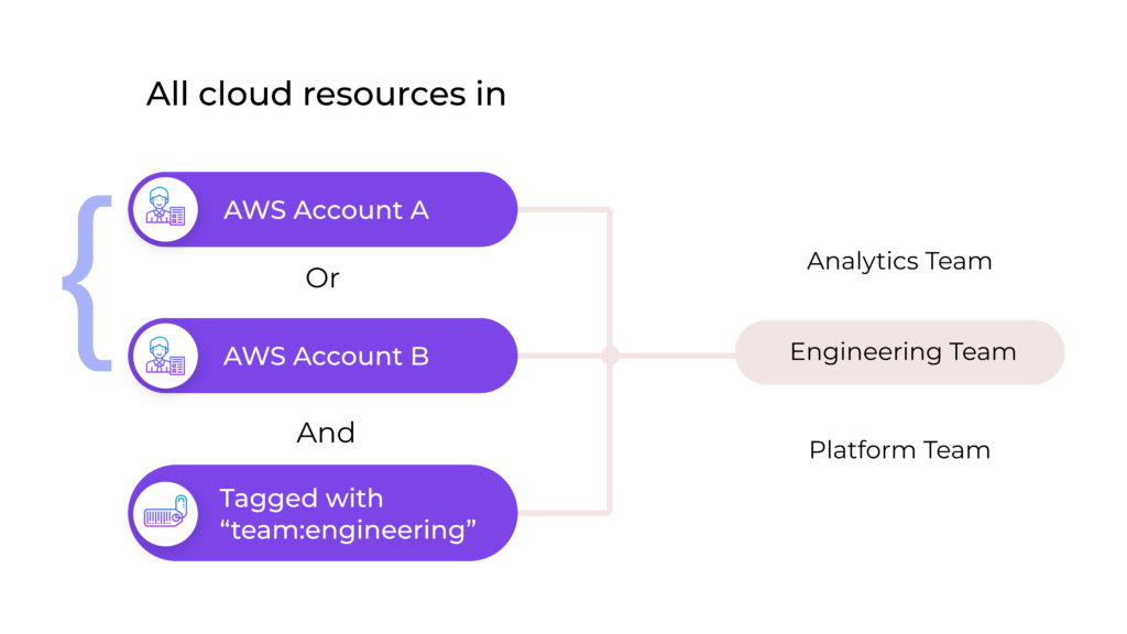 Illustration of how to map costs to cost centers with Attributions