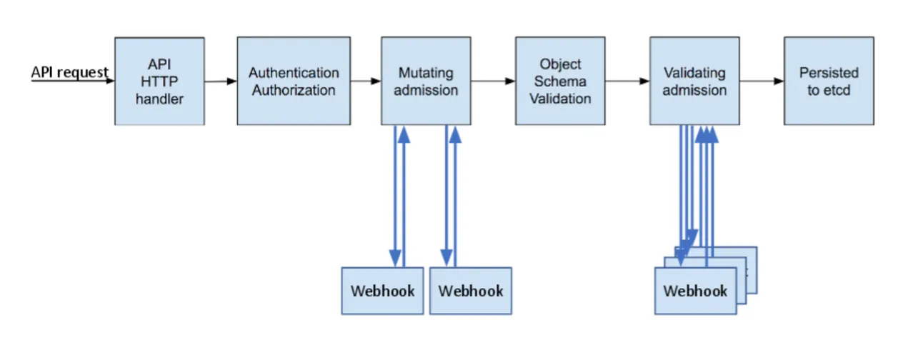 Cluster Validation with Kubernetes