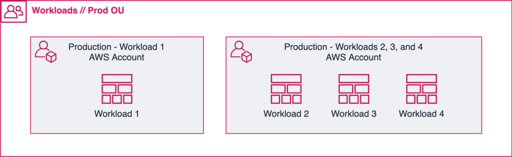 Workload Account Scoping Example