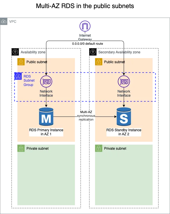 Multi-AZ RDS in public subnets