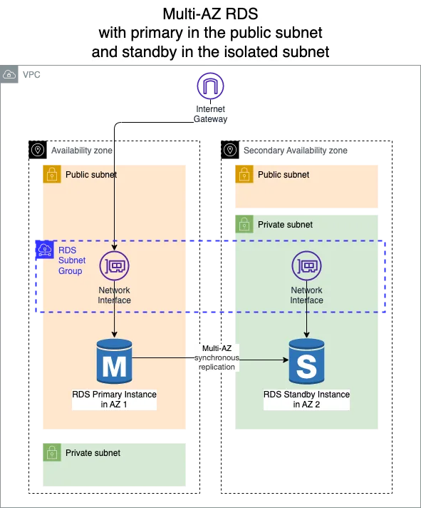 Multi-AZ RDS with the primary in the public subnet and standby in the isolated subnet