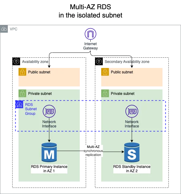 Mutli-AZ RDS in the isolated subnets