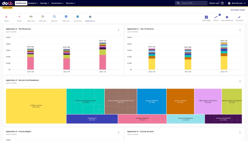 Dashboard containing custom cloud cost reports around a specific Application