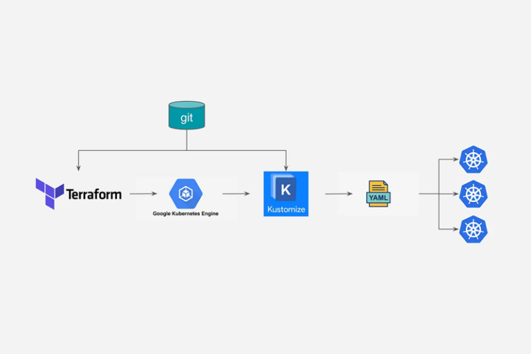 Effective GKE Management With Terraform & Kustomize DoiT